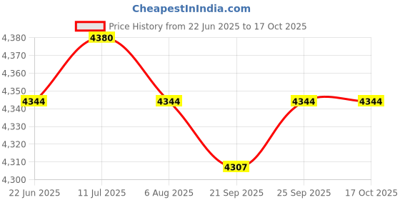 amazon.in CALANDIS™ Wall Mount Mailbox Heavy Duty Deposit Drop Box for Home Use Office Classroom Price History Graph from 22 Jun 2025 to 16 Oct 2025