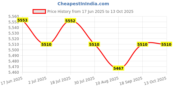 amazon.in CALANDIS™ Wall Mount Mailbox Office Gate Mail Drop Box Comment Box Shabby Chic Mailbox Price History Graph from 17 Jun 2025 to 13 Oct 2025