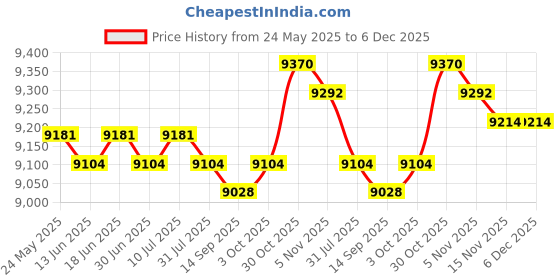 amazon.in CALANDIS™ Wall Mount Rack Gear Iron Space Saving Home Gym Storage Rack | Weight Storage | Strength Training | Fitness Running & Yoga Price History Graph from 24 May 2025 to 5 Dec 2025