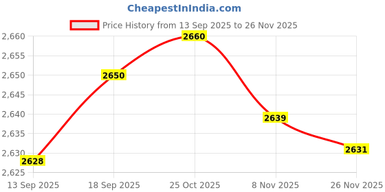amazon.in CALANDIS™ Wall Mounted Barometer 108mm/4.25inch Round Dial Air Weather Station Household Weather Forecasting Instrument Price History Graph from 13 Sep 2025 to 26 Nov 2025