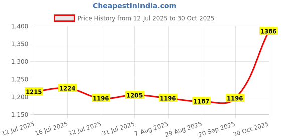 amazon.in CALANDIS™ Wall-Mounted Bird Bath Large Capacity Bird Water Bowl for Terrace Lawn Patio Blue | Birdbaths | Bird & Wildlife Accessories | Yard, Garden & Outdoor Living Price History Graph from 12 Jul 2025 to 30 Oct 2025