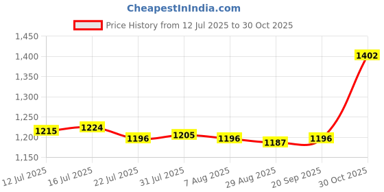 amazon.in CALANDIS™ Wall-Mounted Bird Bath Large Capacity Bird Water Bowl for Terrace Lawn Patio Purple | Birdbaths | Bird & Wildlife Accessories | Yard, Garden & Outdoor Living Price History Graph from 12 Jul 2025 to 30 Oct 2025
