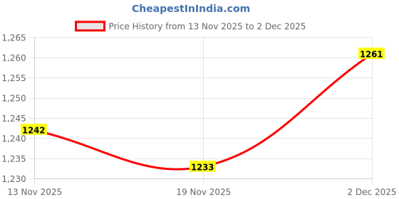 amazon.in CALANDIS™ Wall Mounted Mailbox Postbox 13.5x10x2.7inch for Customer Center Lightweight Red Price History Graph from 13 Nov 2025 to 1 Dec 2025