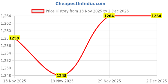 amazon.in CALANDIS™ Wall Mounted Mailbox Postbox 13.5x10x2.7inch for Customer Center Lightweight Yellow Price History Graph from 13 Nov 2025 to 29 Nov 2025