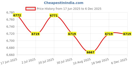 amazon.in CALANDIS™ Wall Mounted Mailbox Suggestion Box with Lock for Newspapers Letters Outdoor Price History Graph from 17 Jun 2025 to 4 Dec 2025