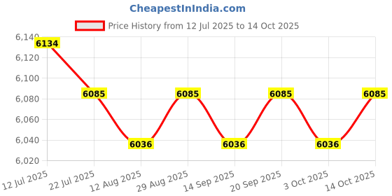 amazon.in CALANDIS™ Wall Mounted Pool Skimmer Wear Resistant 58233 Swimming Pool Surface Skimmer | Pool Skimmer Systems & Baskets | Pool Equipment & Parts | Pools & Spas | Yard, Garden & Outdoor Living Price History Graph from 12 Jul 2025 to 14 Oct 2025