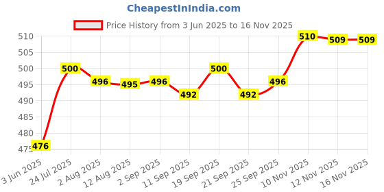 amazon.in CALANDIS™ Wall Switch Cover 86 Type Socket Waterproof Dustproof Box for Office Kitchen White Price History Graph from 3 Jun 2025 to 15 Nov 2025
