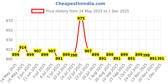 amazon.in CALANDIS™ Washable Underarm Sweat Pad Armpit Shields Perspiration Absorbing Guard Skin Mesh | Deodorants & Antiperspirants | Bath & Body Price History Graph from 14 May 2025 to 29 Nov 2025
