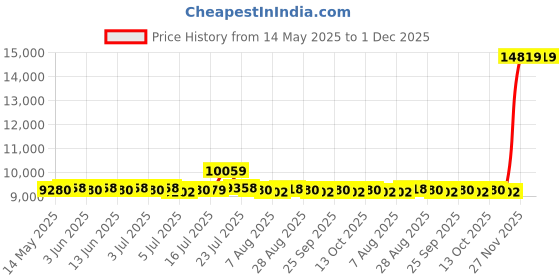 amazon.in CALANDIS™ Washing Machine Bucket Ozone Sterilization Touch Control Washing Pink | Washing Machines | Washers & Dryers | Major Appliances Price History Graph from 14 May 2025 to 30 Nov 2025