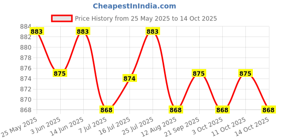 amazon.in CALANDIS™ Washing Machine Faucet Laundry Faucet Water Tap for Outdoor Laundry Bathroom Alloy PP Core Price History Graph from 25 May 2025 to 14 Oct 2025