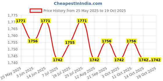 amazon.in CALANDIS™ Washing Machine Faucet Laundry Faucet Water Tap for Outdoor Laundry Bathroom Copper 18cm mesh Price History Graph from 25 May 2025 to 18 Oct 2025