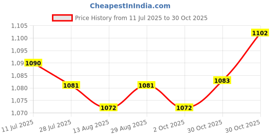 amazon.in CALANDIS™ Water Bladder Backpack Bladder 2L Packs for Walking Biking | Hydration Packs | Hiking Backpacks | & Hiking | Outdoor Sports Price History Graph from 11 Jul 2025 to 30 Oct 2025