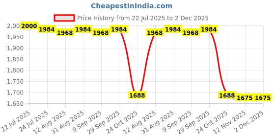 amazon.in CALANDIS™ Water Bottle Set Leakproof Large Capacity Space Cup Set for Climbing Cycling Black Price History Graph from 22 Jul 2025 to 1 Dec 2025
