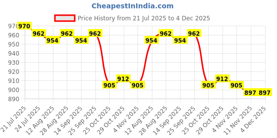 amazon.in CALANDIS™ Water Faucet for Washing Machine Laundry Faucet for Laundry Room Pool Garden Green Price History Graph from 21 Jul 2025 to 3 Dec 2025