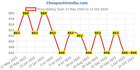 amazon.in CALANDIS™ Water Floss Handle Floss Fittings for 100 WP-672 WP-250 Black | Dental Floss & Flossers | Oral Care Price History Graph from 17 May 2025 to 10 Oct 2025