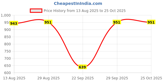 amazon.in calandis Calandis™ Water Pump Seal Mechanical Rubber Seal Water Seal Oil Seal Shaft Seal 35Mm | Other Pumps | Pumps & Pump Accessories | Hydraulics, Pneumatics & Pumps calandis Price History Graph from 13 Aug 2025 to 22 Oct 2025