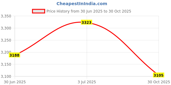 amazon.in CALANDIS™ Water Table Pump for Play Table 25W Water Game Toy for Kids Child Girls Boys | Other Sporting Goods Price History Graph from 30 Jun 2025 to 30 Oct 2025