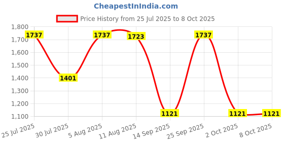 amazon.in CALANDIS™ Water Testing Kits Liquid Indicator Paper for Pools Drinking Water Fish Tank 50pcs | Yard Garden & Outdoor Living | Pools & Spas | Pool Chemicals & Testing | Pool Water Testing & Kits Price History Graph from 25 Jul 2025 to 7 Oct 2025