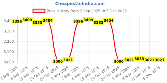 amazon.in CALANDIS™ Waterfall Water Fountain Jar Clay Pot Multifunctional Flowing Water Ornament Brown | Indoor Fountains | Home D?©cor Price History Graph from 2 Sep 2025 to 5 Dec 2025