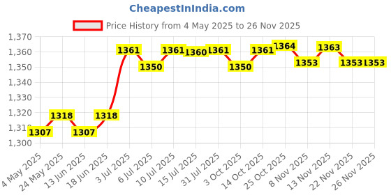 amazon.in CALANDIS™ Waterproof Cover for Doorbell, Doorbell Rain Cover for Access Control Keypad L Black Price History Graph from 4 May 2025 to 25 Nov 2025