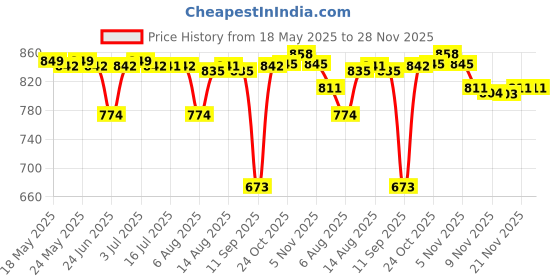 amazon.in CALANDIS™ Waterproof Cover for Doorbell, Doorbell Rain Cover for Access Control Keypad S Black Price History Graph from 18 May 2025 to 28 Nov 2025