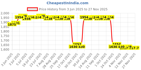amazon.in CALANDIS™ Waterproof Cover for Doorbell, Doorbell Rain Cover for Access Control Keypad XL Black Price History Graph from 3 Jun 2025 to 26 Nov 2025