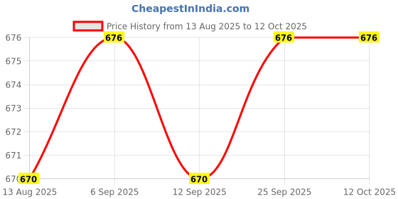 amazon.in Calandis™ Waterproof Dc 24V To 12V 2A Buck Step-Down Converter Car Power Supply Module | Power Regulators & Converters | Semiconductors & Actives | Electronic Components | Electrical & Test Equipment Price History Graph from 13 Aug 2025 to 12 Oct 2025