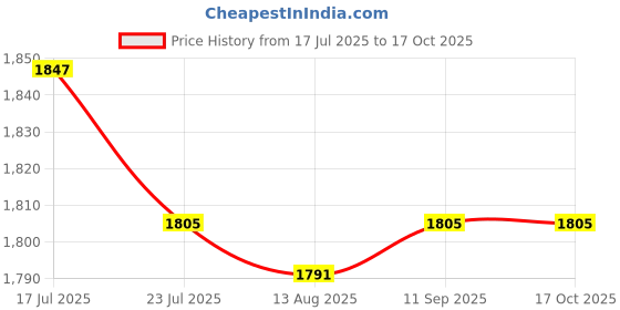 amazon.in CALANDIS™ Waterproof DC-DC Converter Step-Down Buck 12V/24V to 5V 10A 50W Car Power | Power Regulators & Converters | Semiconductors & Actives | Electronic Components | Electrical & Test Equipment Price History Graph from 17 Jul 2025 to 17 Oct 2025