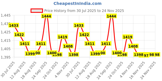 amazon.in CALANDIS™ Waterproof Motorcycle Handlebar Clock Glow In Dark Bicycle Bike Watch Silver | Handlebars | Handlebars, Grips & Levers | Motorcycle Parts | Parts & Accessories Price History Graph from 30 Jul 2025 to 24 Nov 2025