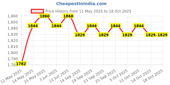 amazon.in calandis CALANDIS™ Waterproof Neoprene Baby Toddler Swimming Pool Changing Mat Changer Blue | Changing Pads & Covers | Diapering calandis Price History Graph from 11 May 2025 to 18 Oct 2025