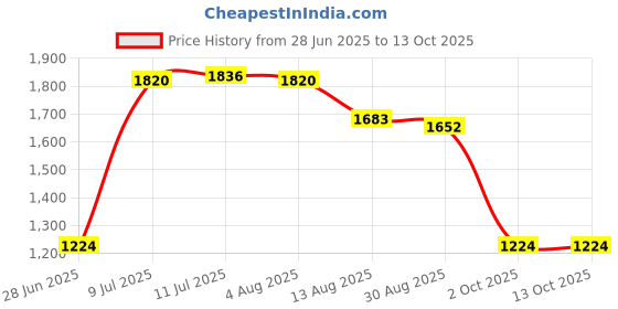 amazon.in CALANDIS™ Waterproof Non-Slip Round Table Cover Elastic Edged Fitted Table Cloth A | Home D?©cor | Other Home D?©cor Price History Graph from 28 Jun 2025 to 13 Oct 2025