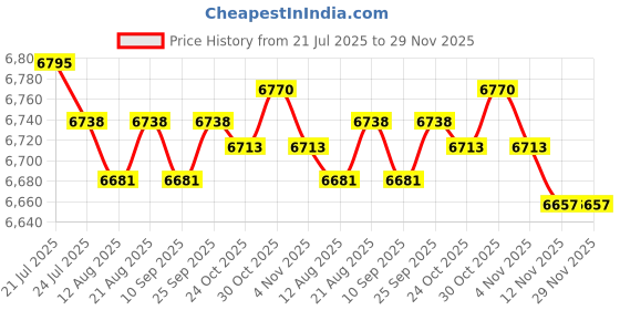 amazon.in CALANDIS™ Waterproof RFID Door Access Control System with Back Light Keypad Metal Case | Intercoms & Access Controls | Home Automation Price History Graph from 21 Jul 2025 to 29 Nov 2025