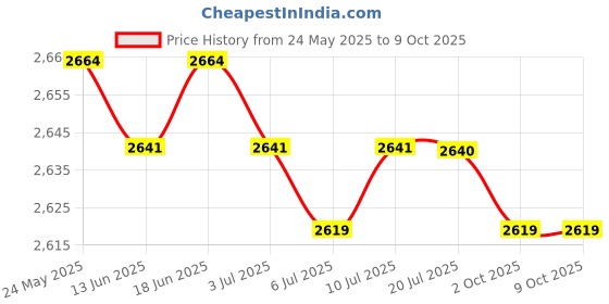 amazon.in CALANDIS™ Waterproof RFID ID/EM Proximity Card Reader 125KHz for Door Entry Home Safe | Intercoms & Access Controls | Home Automation Price History Graph from 24 May 2025 to 8 Oct 2025