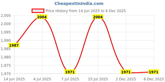 amazon.in calandis CALANDIS™ Waterproof Shoes Baby Rain Boots Kids Rain Shoes Blue Inner Length 14cm | Baby Shoes | I2 calandis Price History Graph from 14 Jun 2025 to 2 Dec 2025