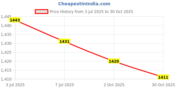 amazon.in CALANDIS™ Waterproof Surface with Pillars Hamster Platform for Pet Bird Gerbil Hamster M | Beds Hammocks & Nesters | Small Animal Supplies Price History Graph from 3 Jul 2025 to 30 Oct 2025