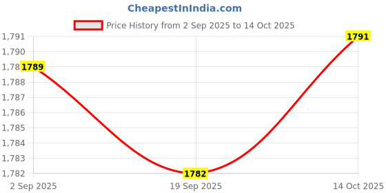 amazon.in CALANDIS™ Waterproof Table Cover Lightweight Rectangle Decor Picnic Tablecloth Blue | Tablecloths | Linens & Textiles | Kitchen, Dining & Bar Price History Graph from 2 Sep 2025 to 14 Oct 2025