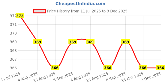 amazon.in CALANDIS™ Waterproof Transparent Self Adhesive TPU Tent Patches Repair Tape Patch | Tent & Canopy Accessories | Tents & Canopies | & Hiking Price History Graph from 11 Jul 2025 to 2 Dec 2025
