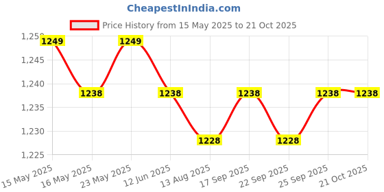 amazon.in CALANDIS™ Waterproof Yoga Carrier Bag Breathable Adjustable Multi Purpose for Training | Mat Carriers & Bags | Yoga & Pilates | Fitness, Running & Yoga Price History Graph from 15 May 2025 to 20 Oct 2025