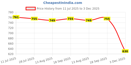 amazon.in CALANDIS™ Weaving Tool Metal Crochet for Chair Basket Rattan Chair Furniture Auxiliary Red | Patio & Garden Furniture Sets | Patio & Garden Furniture | Yard Garden & Outdoor Living Price History Graph from 11 Jul 2025 to 3 Dec 2025