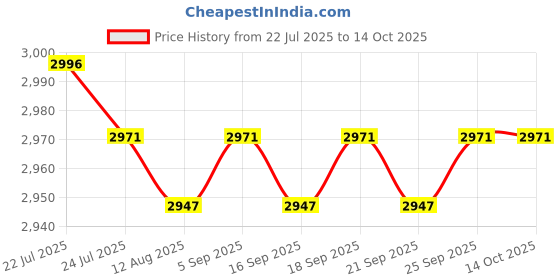 amazon.in CALANDIS™ Webcam Full Hd Non-Slip Base Multi-Directional AK Clear Smart for Webcast 1080p | Webcams | Laptop & Desktop Accessories Price History Graph from 22 Jul 2025 to 13 Oct 2025