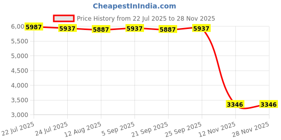 amazon.in CALANDIS™ Webcam Full Hd Non-Slip Base Multi-Directional AK Clear Smart for Webcast 4K | Webcams | Laptop & Desktop Accessories Price History Graph from 22 Jul 2025 to 27 Nov 2025