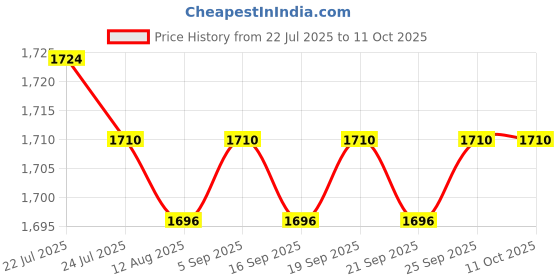 amazon.in CALANDIS™ Webcam Full Hd Non-Slip Base Multi-Directional AK Clear Smart for Webcast 720p | Webcams | Laptop & Desktop Accessories Price History Graph from 22 Jul 2025 to 11 Oct 2025