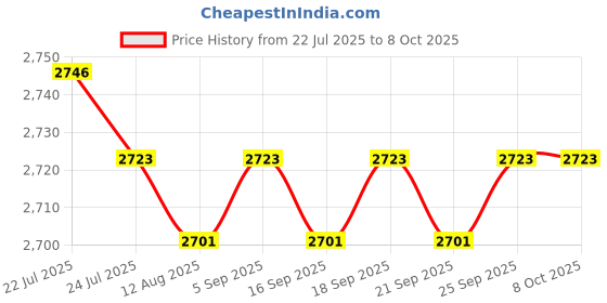 amazon.in CALANDIS™ Webcam with Tripod Free Drive for Video Conferencing Live Streaming Desktop | Webcams | Laptop & Desktop Accessories Price History Graph from 22 Jul 2025 to 8 Oct 2025