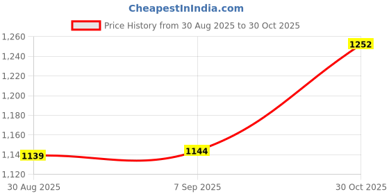 amazon.in CALANDIS™ Wedding Flower Basket Flowers Baskets For Anniversary Ceremony Parties | Ring Pillows & Flower Baskets | Wedding Supplies Price History Graph from 30 Aug 2025 to 30 Oct 2025