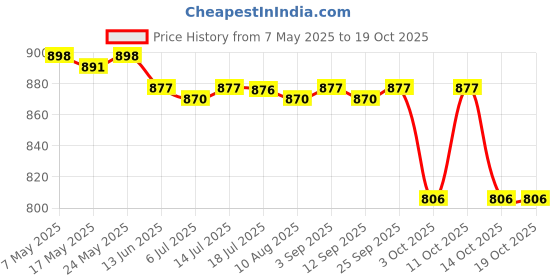 amazon.in CALANDIS™ Weight Lifting Grips Sturdy Gym Workout Gloves for Fitness Training Exercise Gray | Gloves Straps & Hooks | Strength Training | Fitness Running & Yoga Price History Graph from 7 May 2025 to 18 Oct 2025