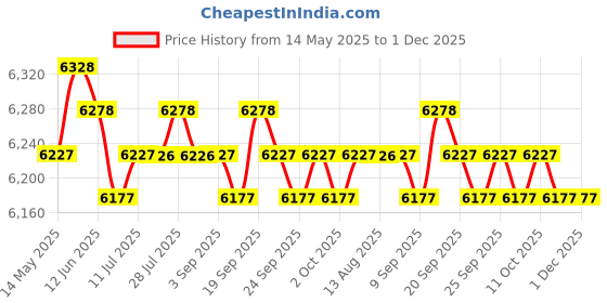 amazon.in CALANDIS™ Weight Plate Holder Support Home Gym Power Rack Attachment Exercise Garage | Weight Storage | Strength Training | Fitness Running & Yoga Price History Graph from 14 May 2025 to 30 Nov 2025