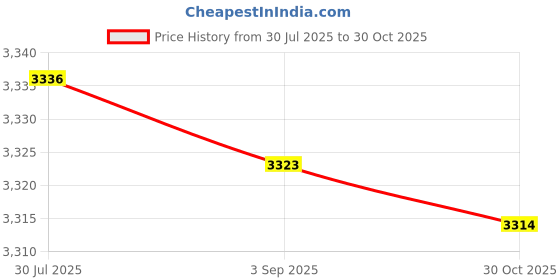 amazon.in CALANDIS™ Weighted Fitness Hoop Training Comfortable Exercise Hoop for Travel Home Gym Rose Red and Gray | Abdominal Exercisers | Fitness Equipment & Gear | Fitness, Running & Yoga Price History Graph from 30 Jul 2025 to 30 Oct 2025