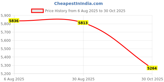 amazon.in CALANDIS™ Weighted Fitness Hoop Training Foldable Abdomen Fitness Circles for Kids Gym Style B | Abdominal Exercisers | Fitness Equipment & Gear | Fitness, Running & Yoga Price History Graph from 6 Aug 2025 to 30 Oct 2025
