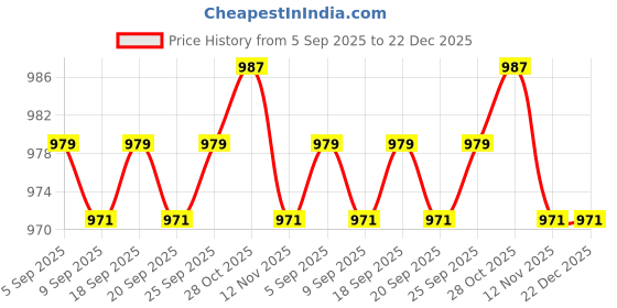 amazon.in calandis CALANDIS™ Wet and Dry Bag for Baby Cloth Diapers Baby Nappy Storage Bag for Swimsuits Blue | Diapering calandis Price History Graph from 5 Sep 2025 to 22 Dec 2025