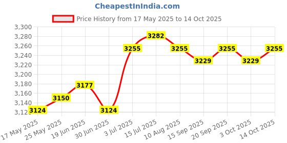 amazon.in CALANDIS™ Wheel Bearing Puller Carbon Steel Multifunctional Gear Extractor Gear Puller Style D | Pullers & Extractors | Hand Tools | Automotive Tools & Supplies Price History Graph from 17 May 2025 to 14 Oct 2025